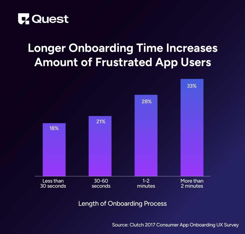 Why reduce customer onboarding time