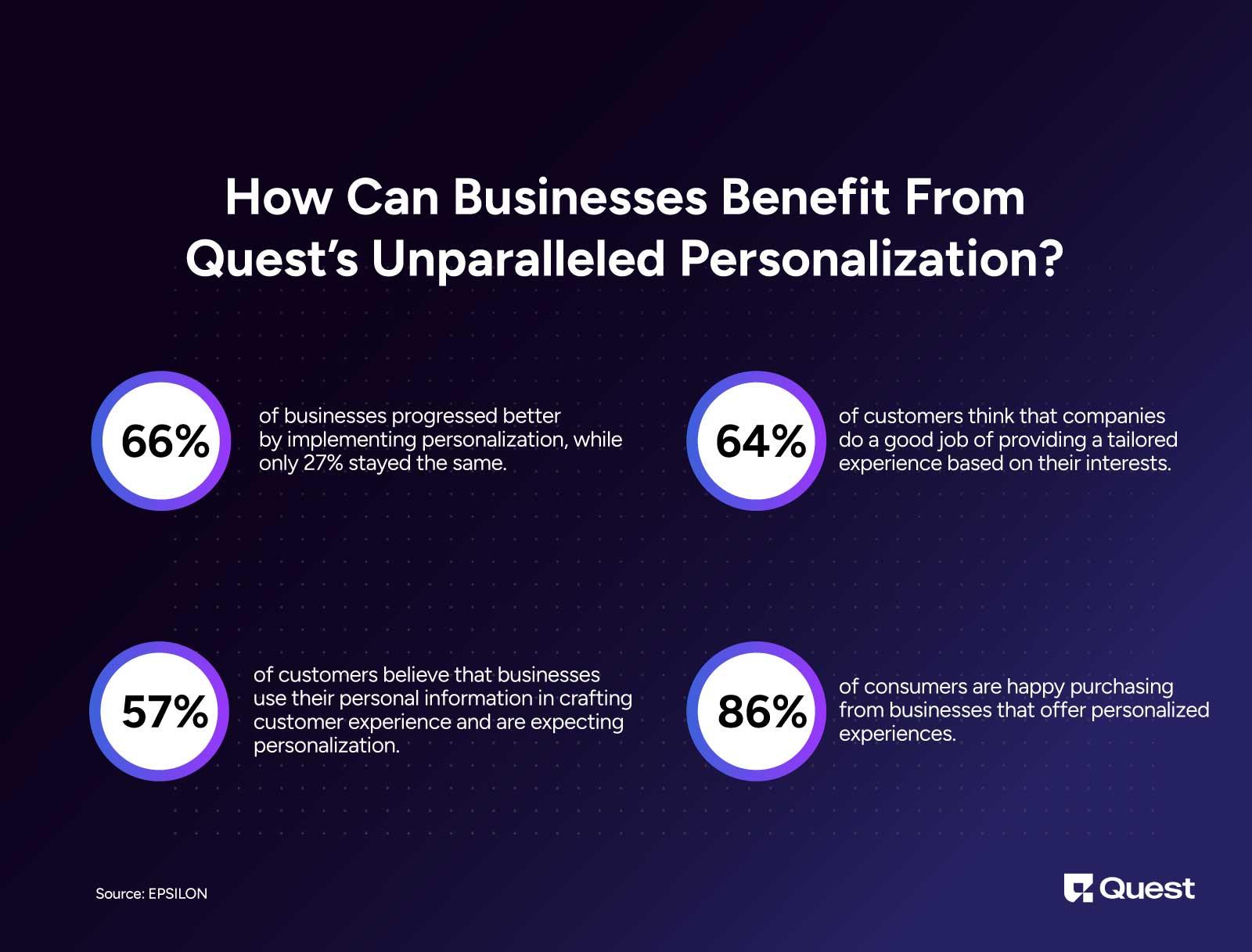 How Can Businesses Benefit From Quest’s Unparalleled Personalization