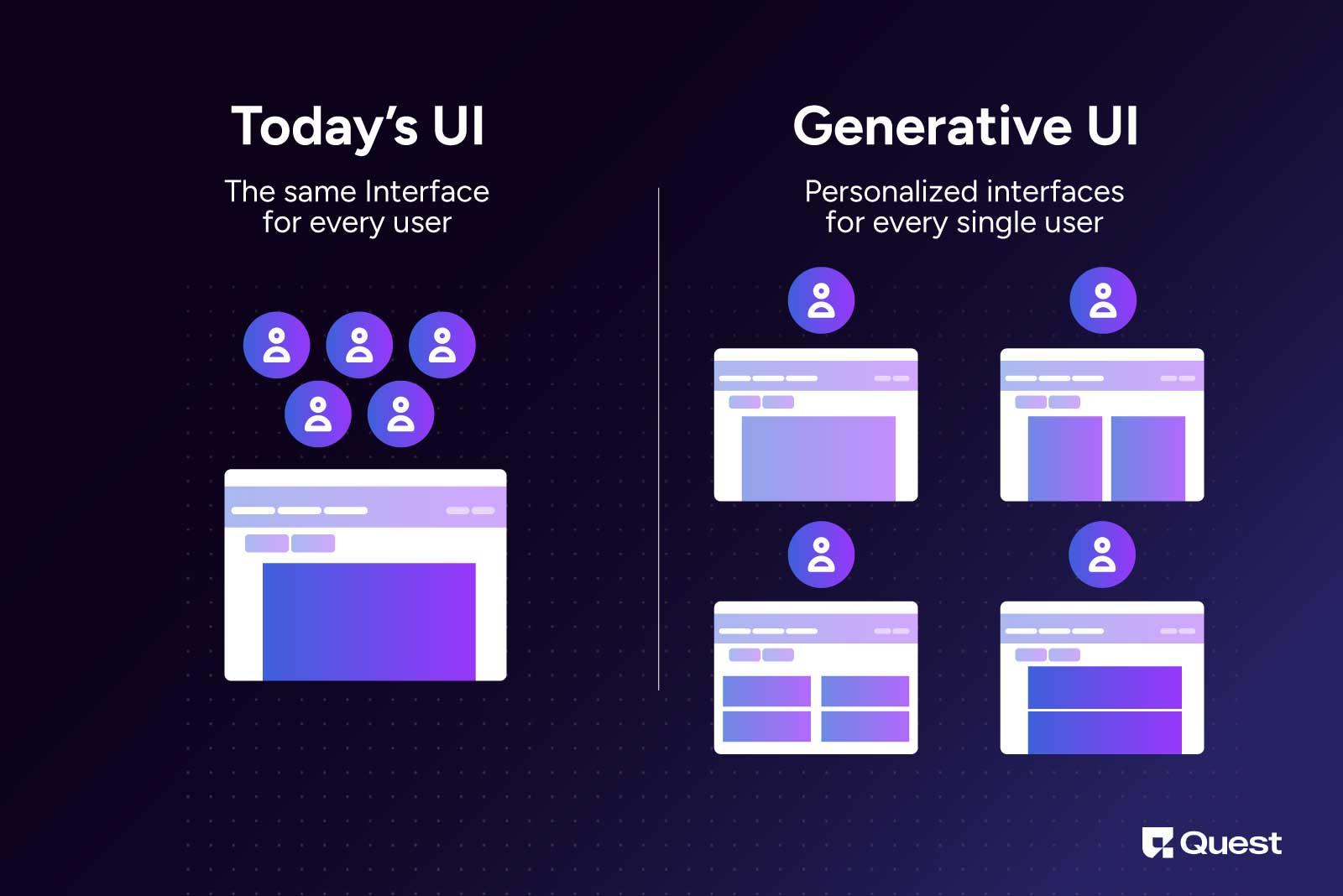 Personalized UI with Generative AI