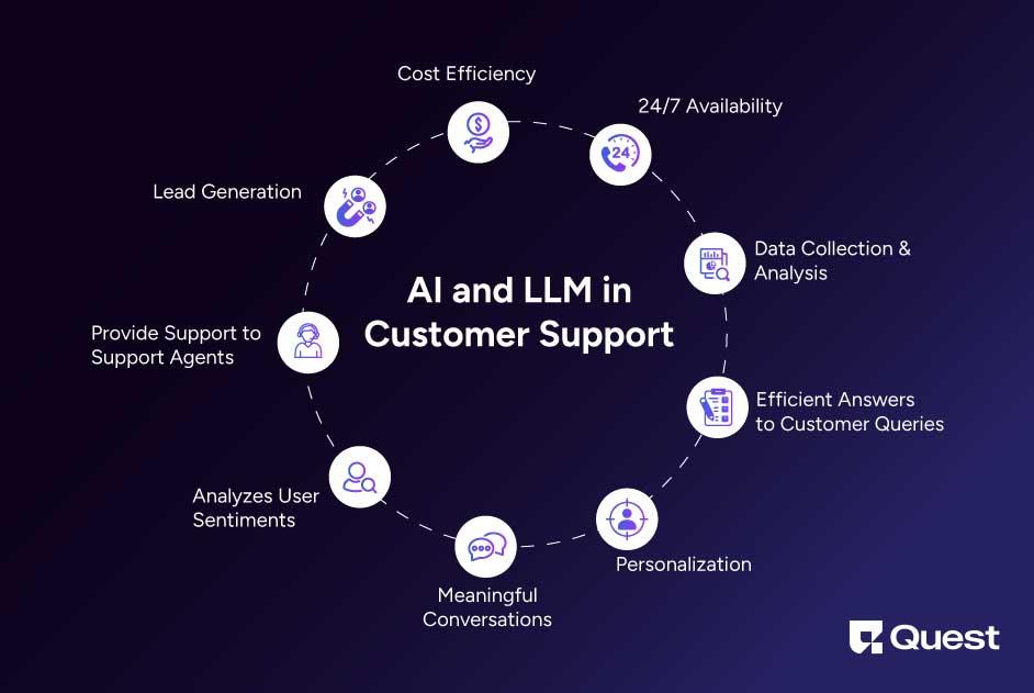 Benefits of AI and LLM in Customer Support