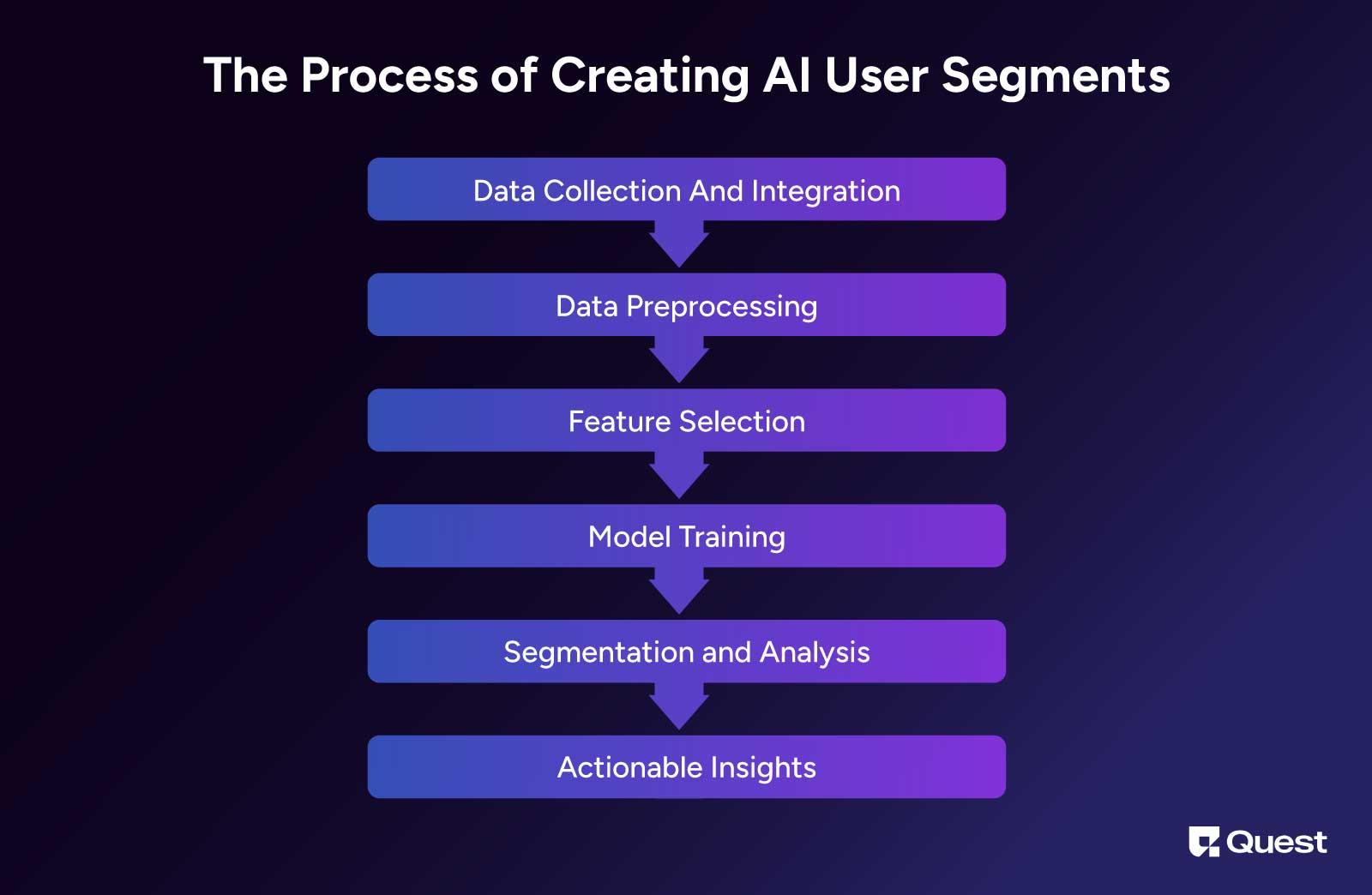 The Process of Creating User Segments