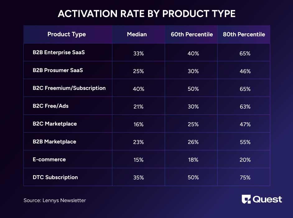 Average activation rate of different product types