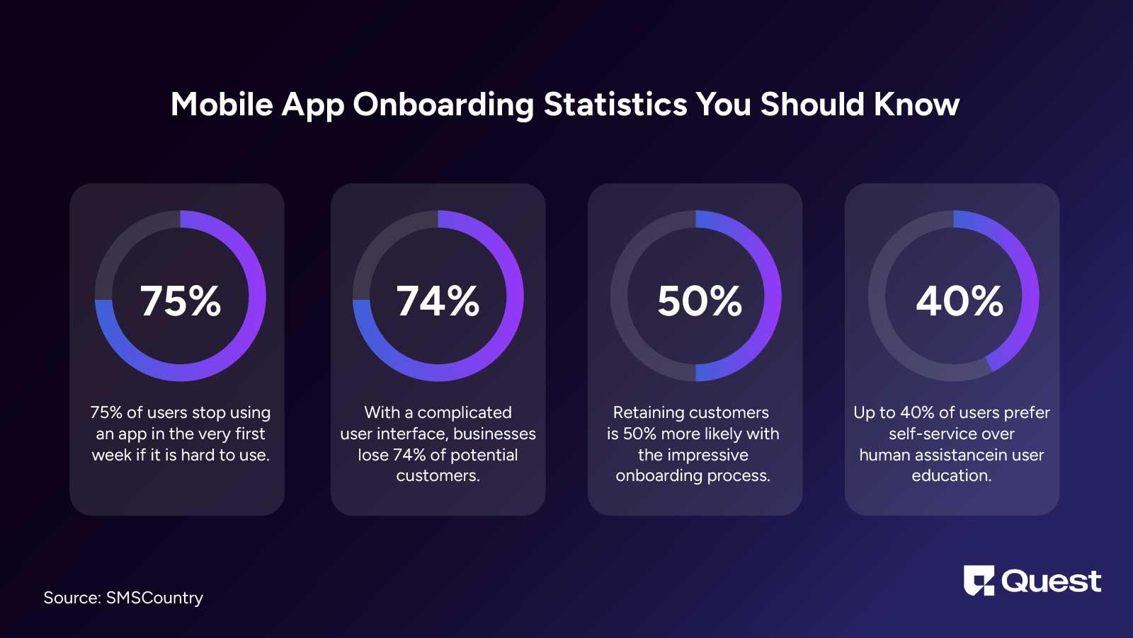 Mobile App Onboarding Statistics