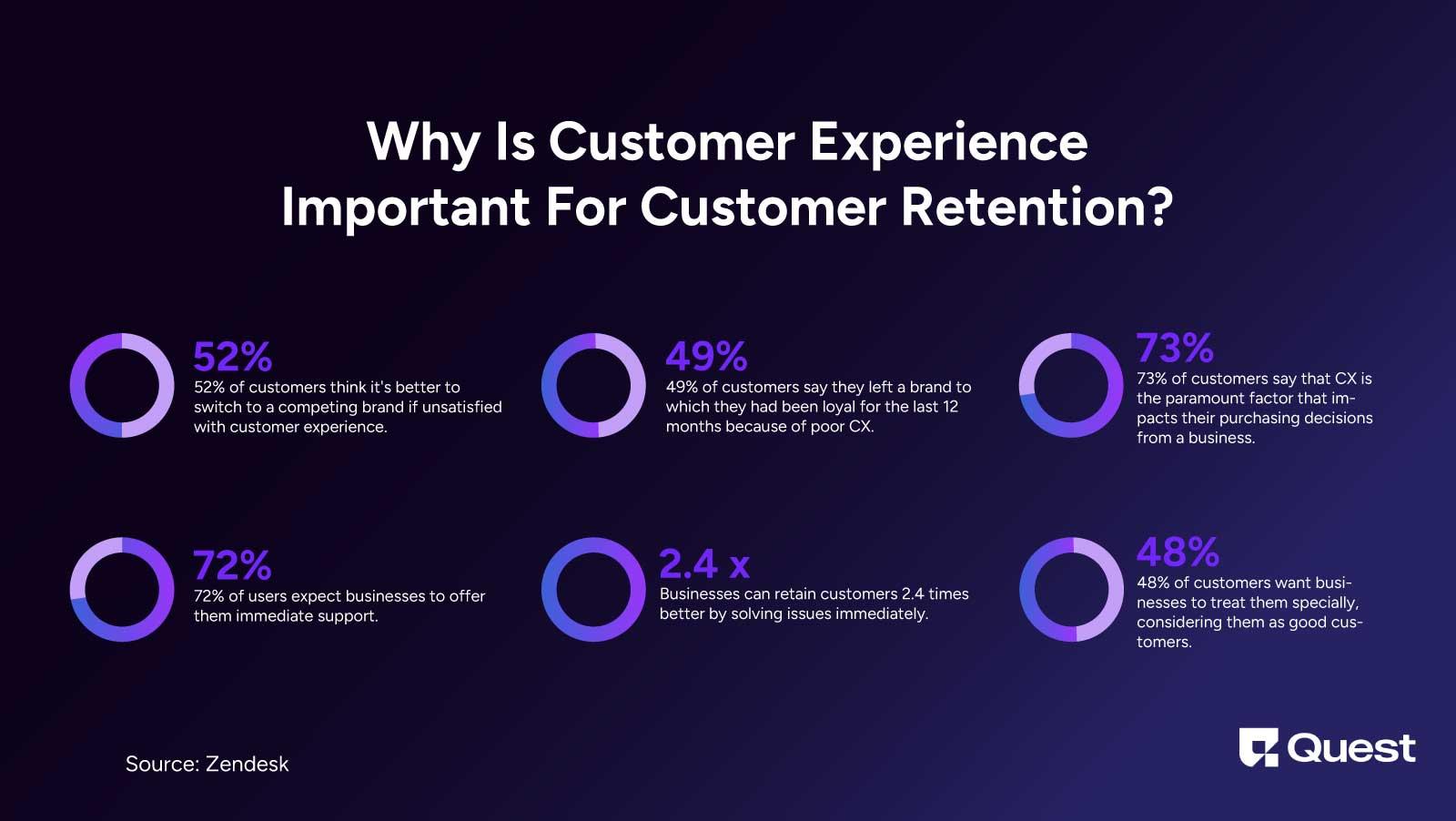 Importance of Customer Experience in Customer Retention Statistics