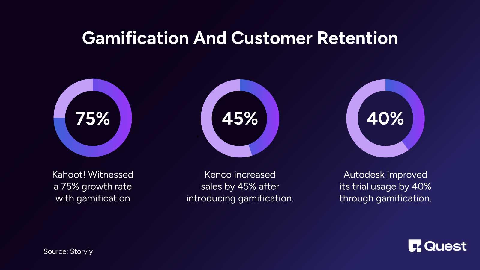 Gamification And Customer Retention Statistics