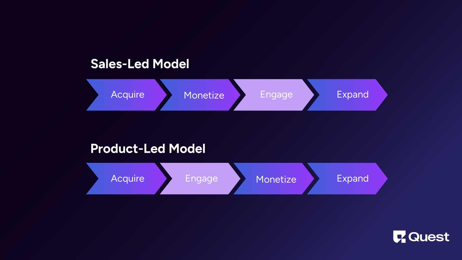 Difference between Sales-Led and Product-Led Model