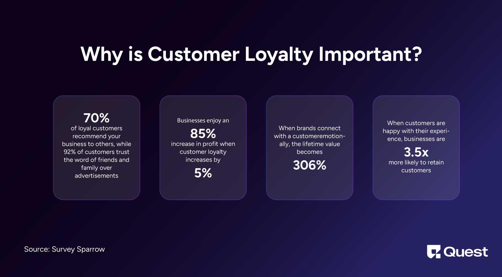 Customer Loyalty Statistics