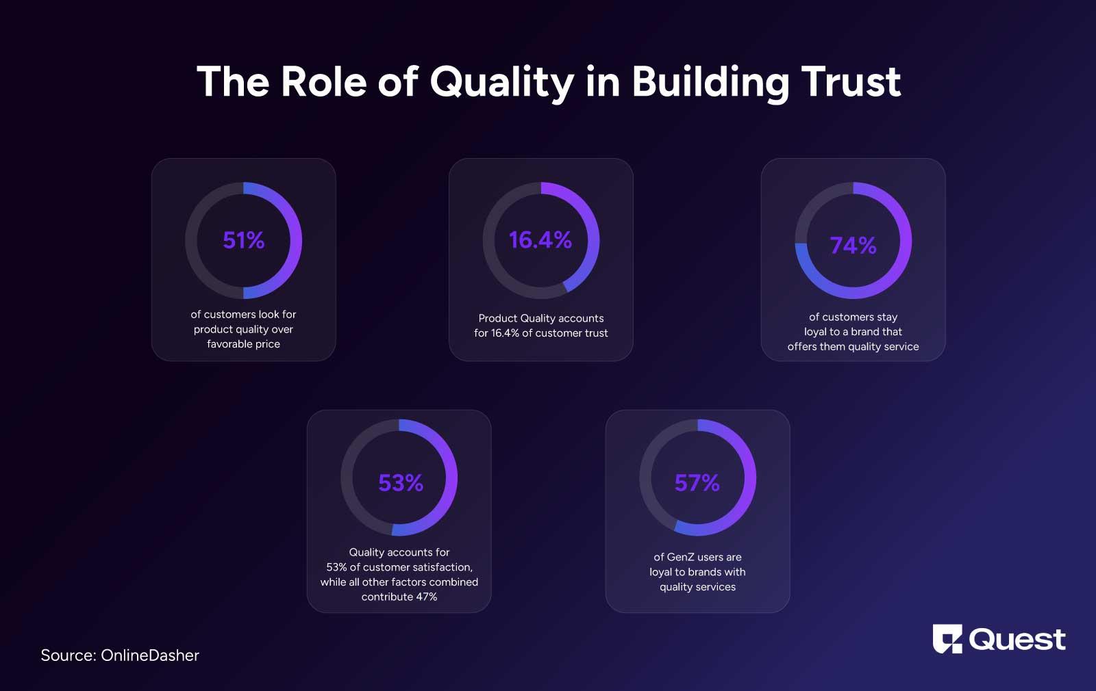 The Role of Quality in Building Trust