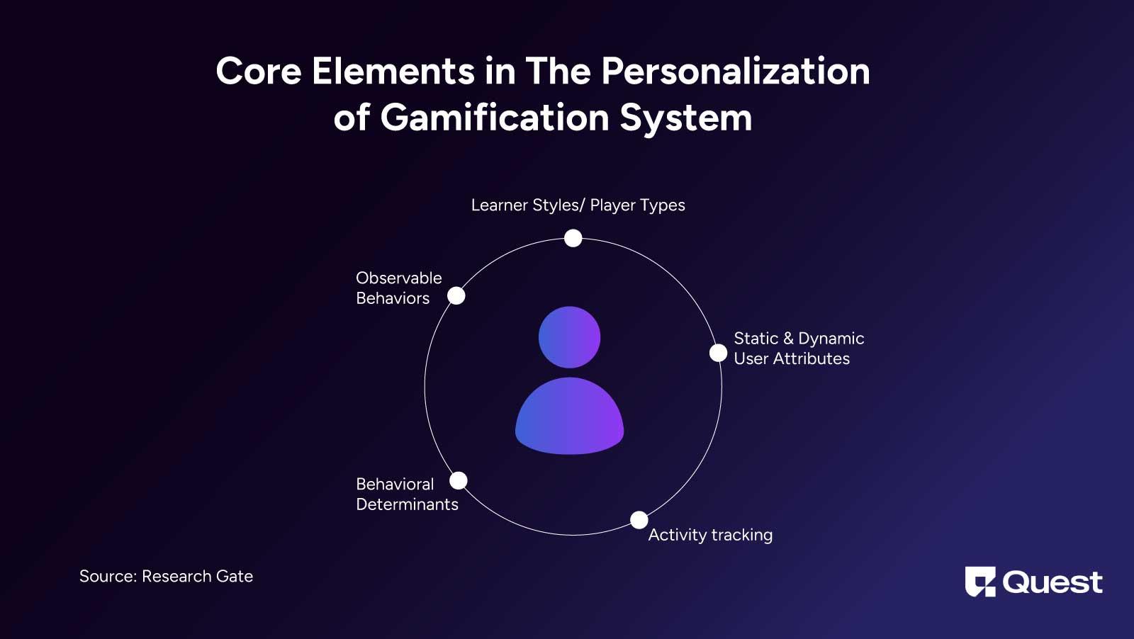 Personalization in Gamification