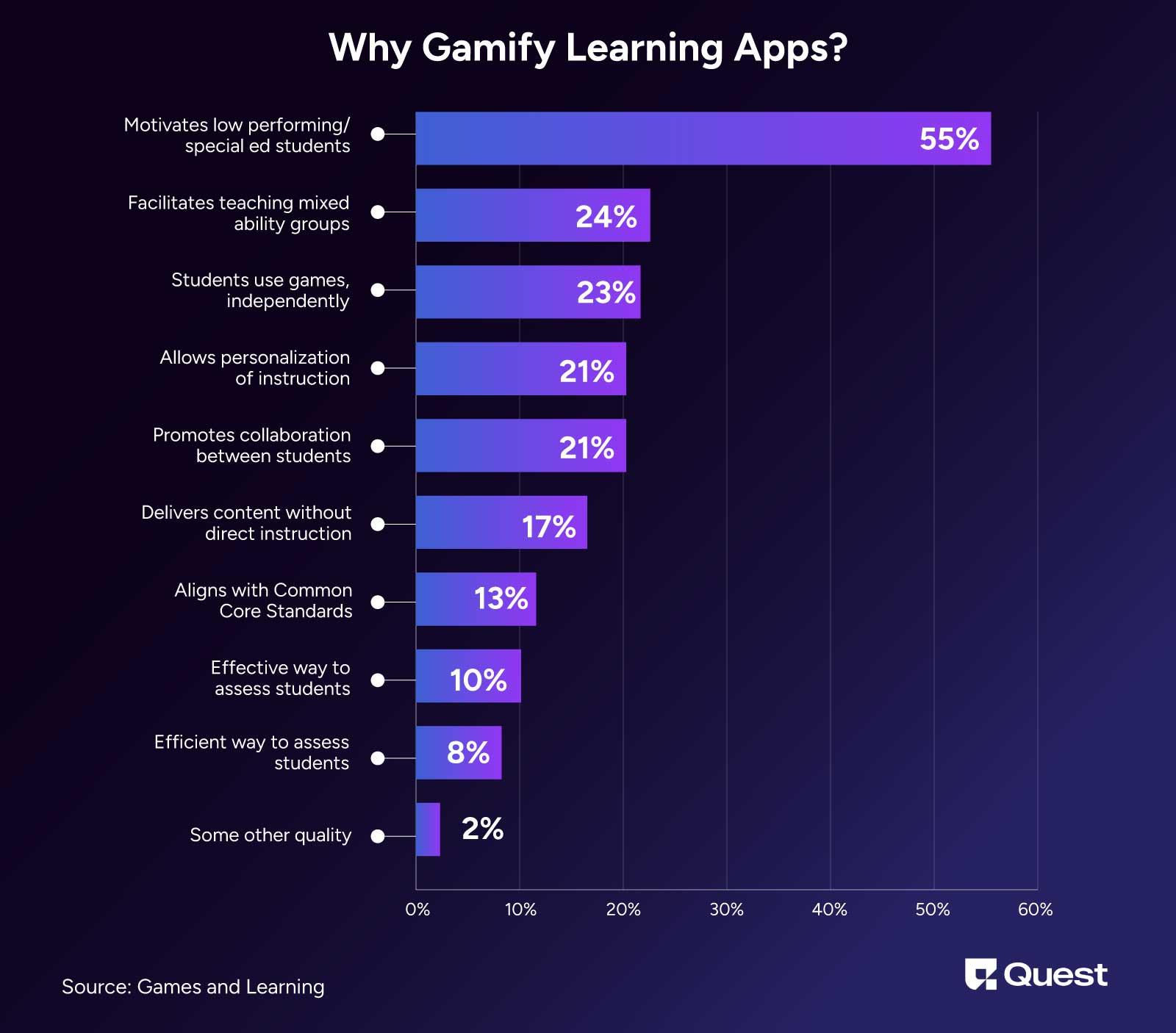 Benefits of gamification learning apps