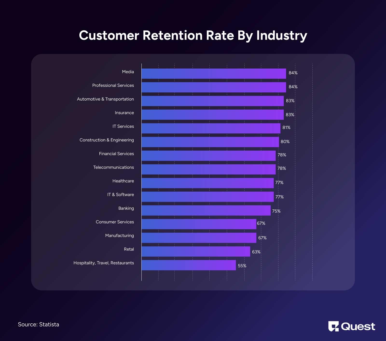 Average Customer Retention Rate By Industry