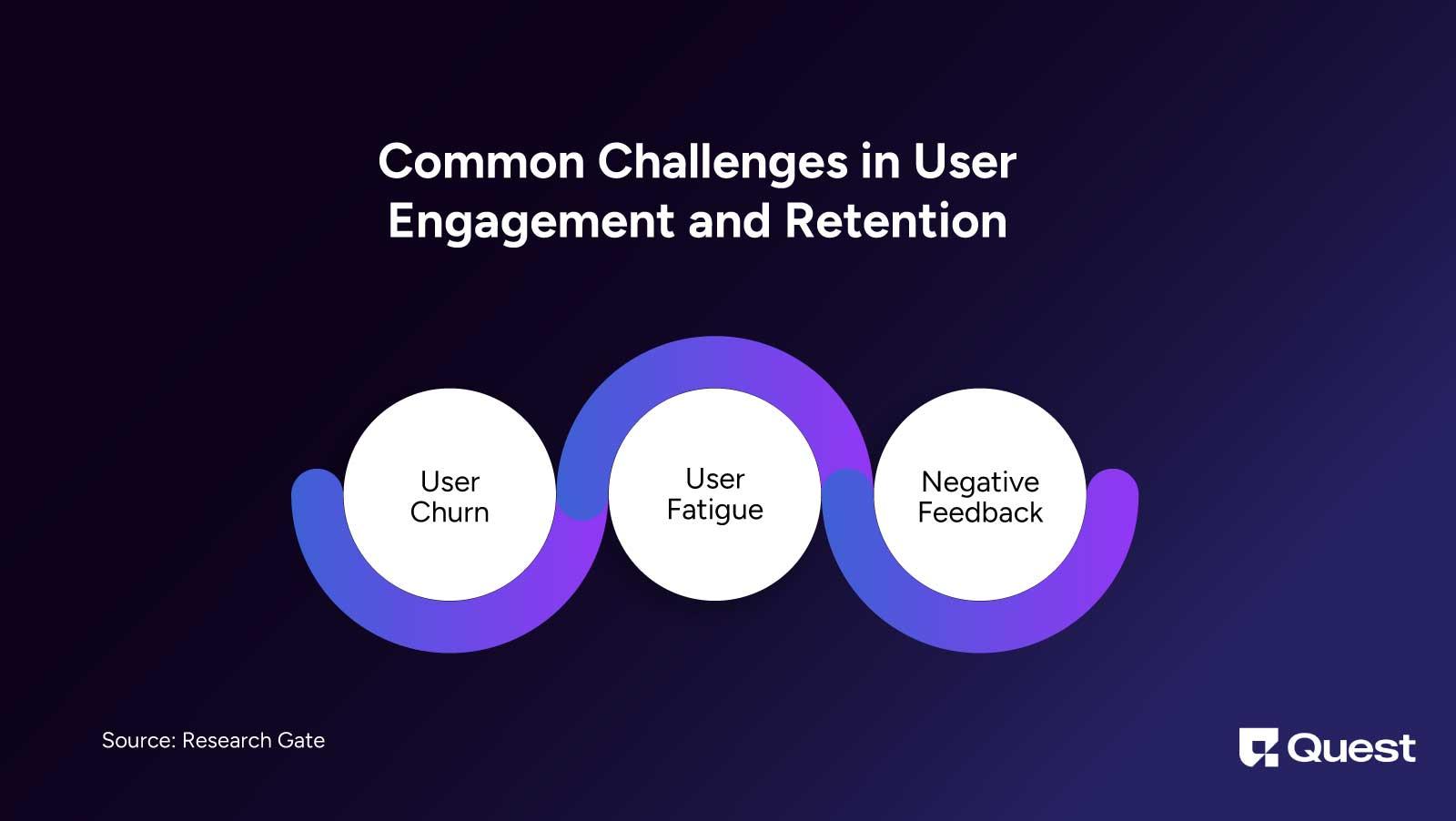 Challenges in user engagement and retention