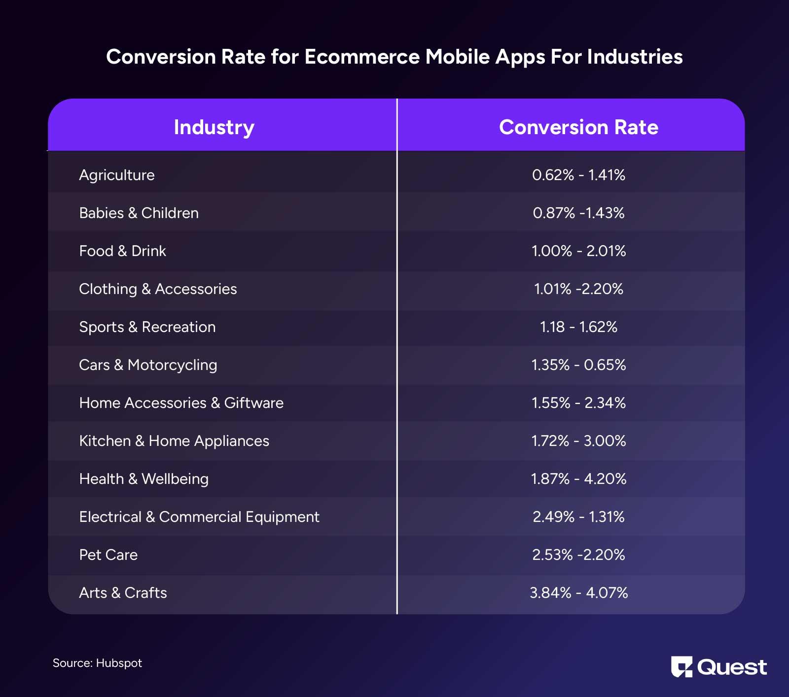 Conversion rate for ecommerce mobile apps for industries