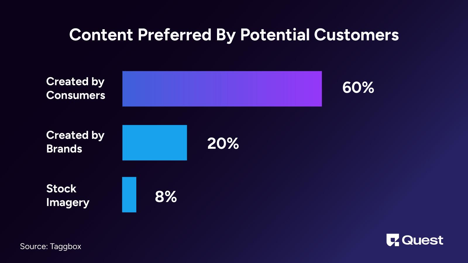 Content Preferred By Potential Customers