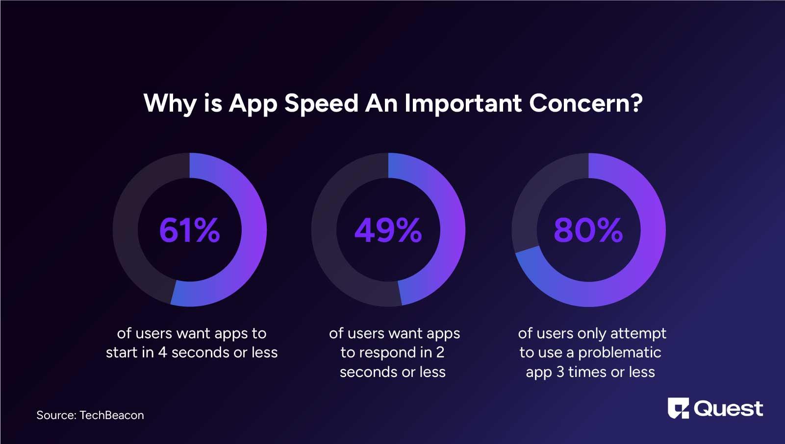 App Speed Statistics