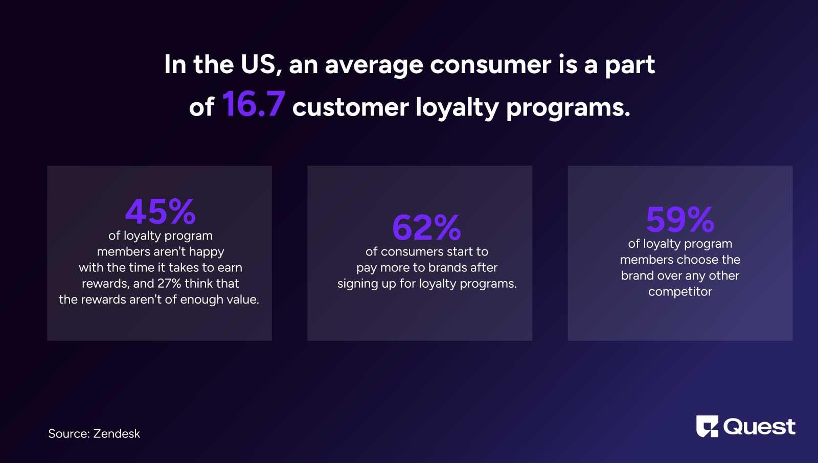 Customer Loyalty Program Statistics