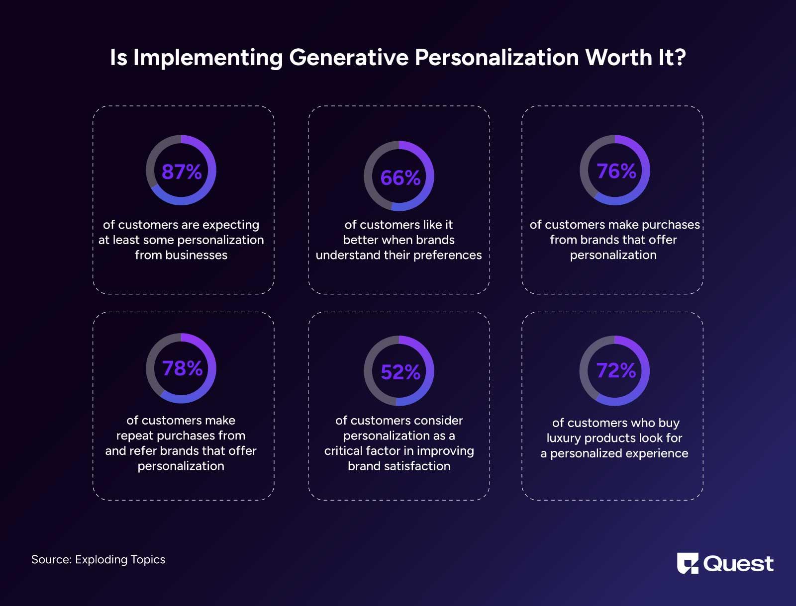 Personalization Statistics