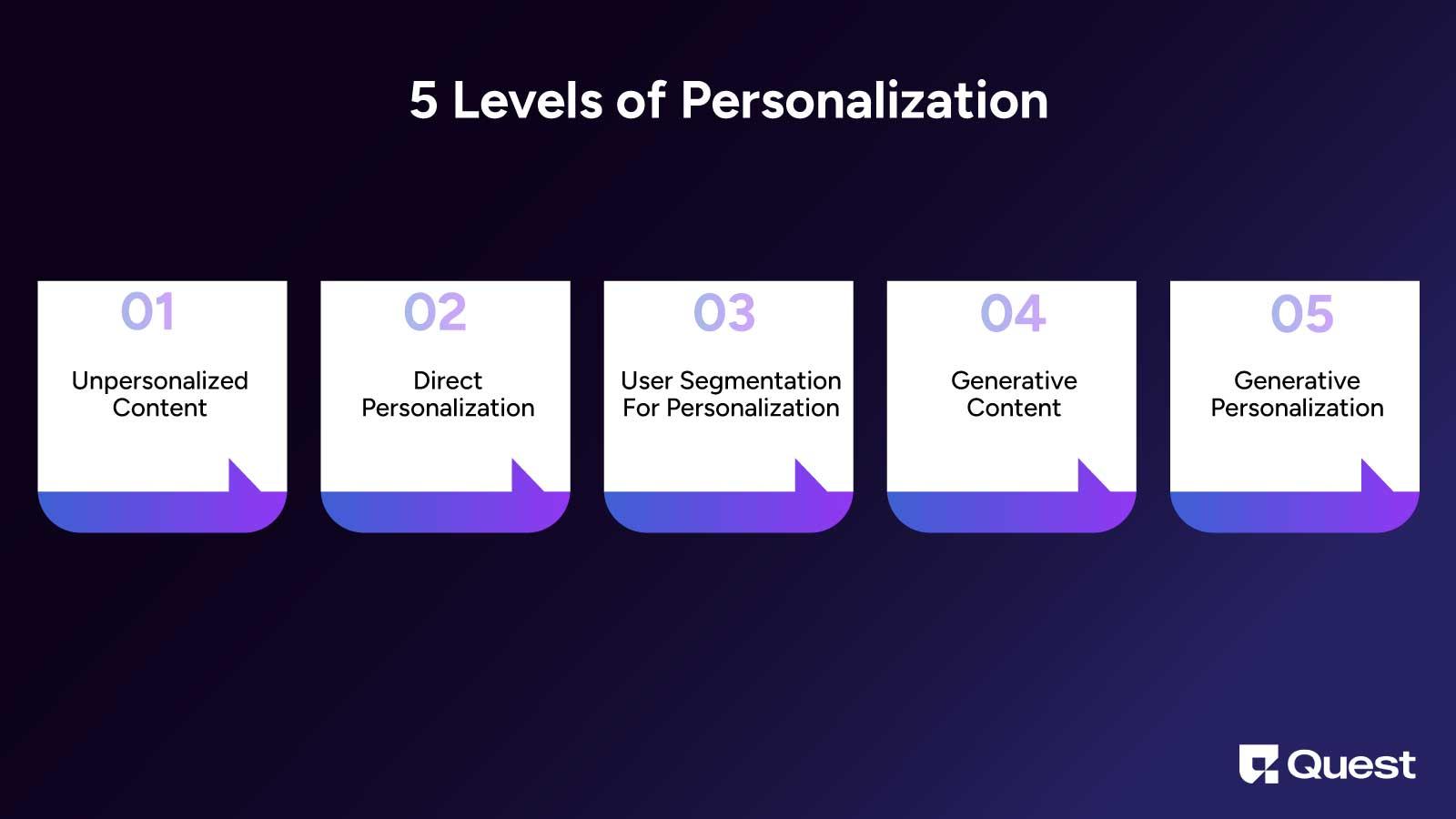 Levels of personalization