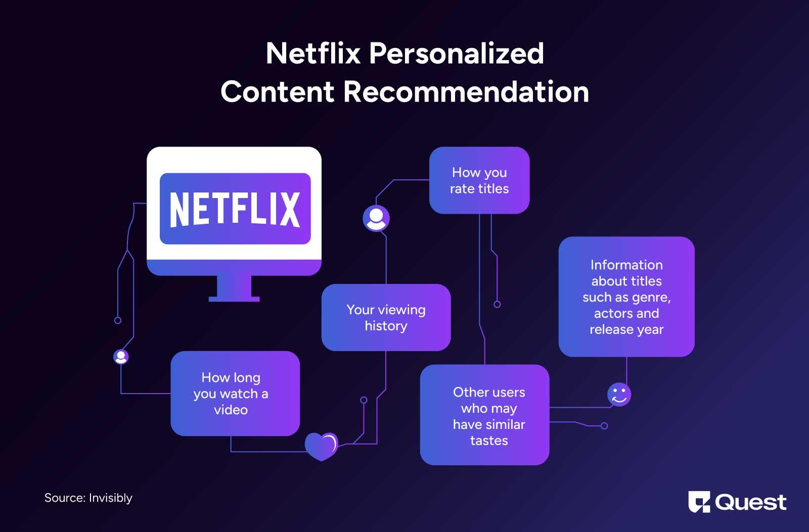 Personalization Statistics