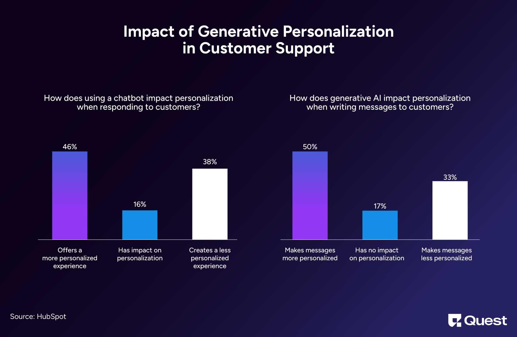 Personalization Statistics