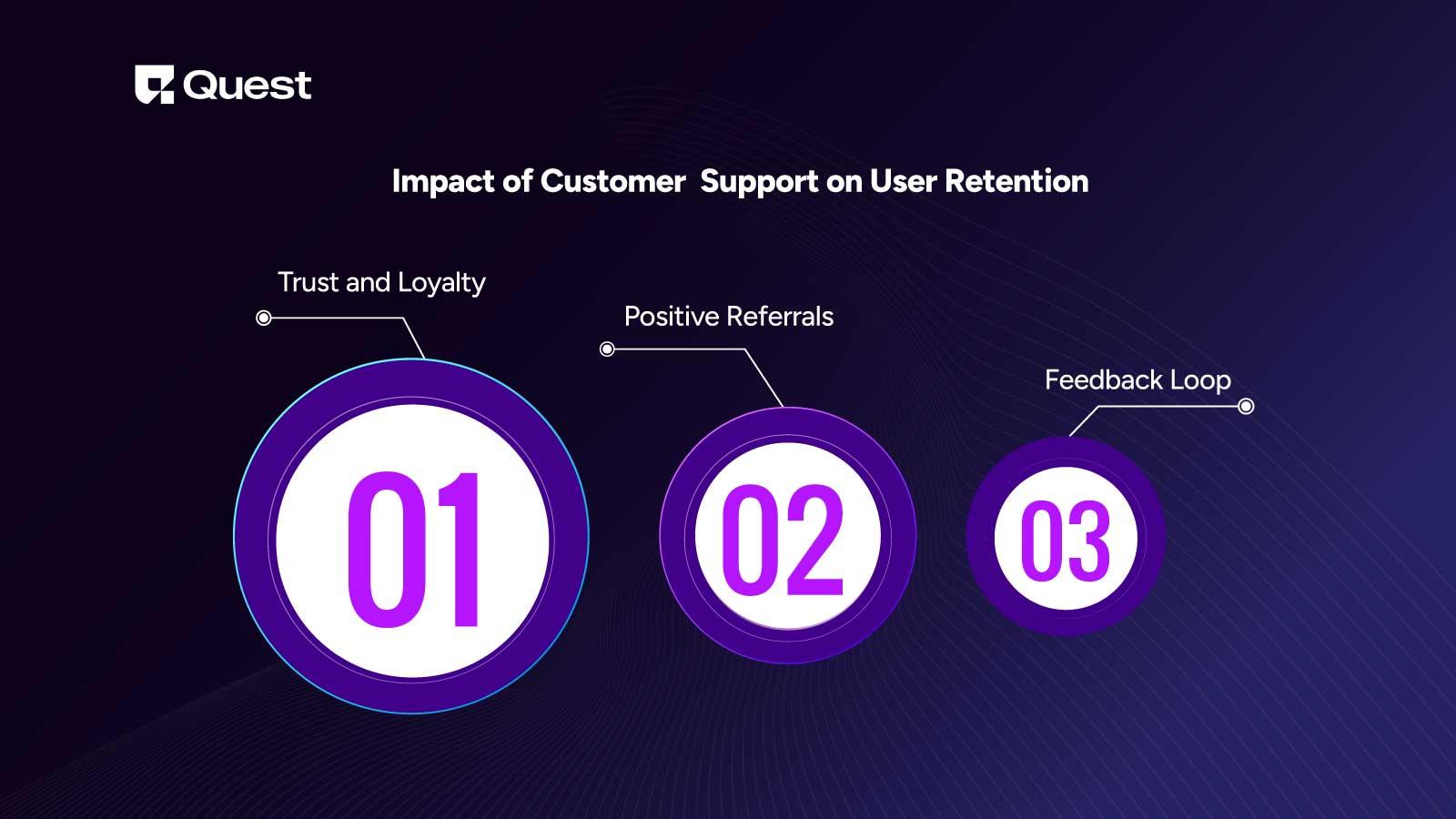 Impact of Customer Support on User Retention