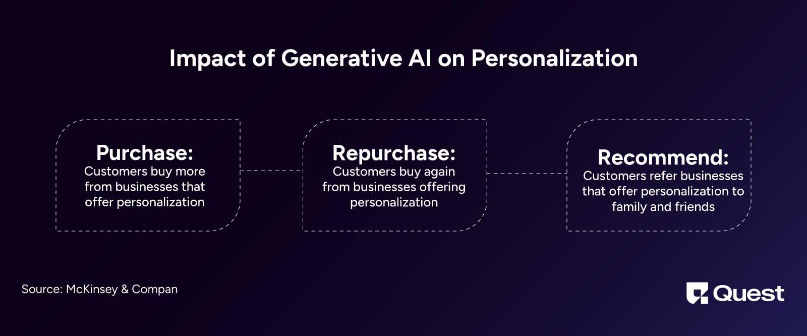 Impact of Generative AI on Personalization