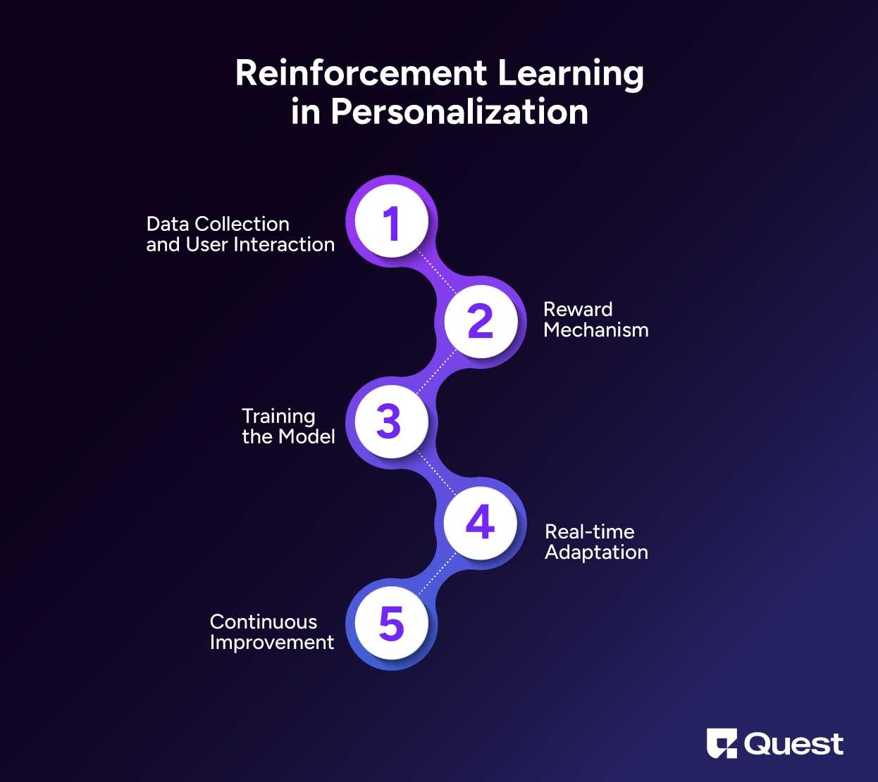 Reinforcement Learning