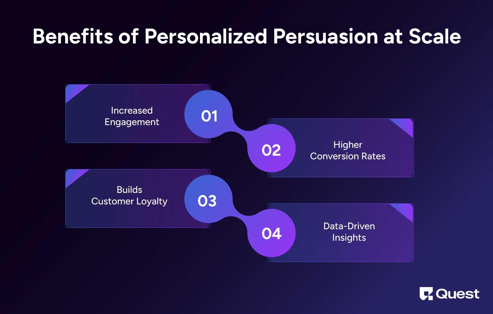 Benefits of Personalized Persuasion at Scale