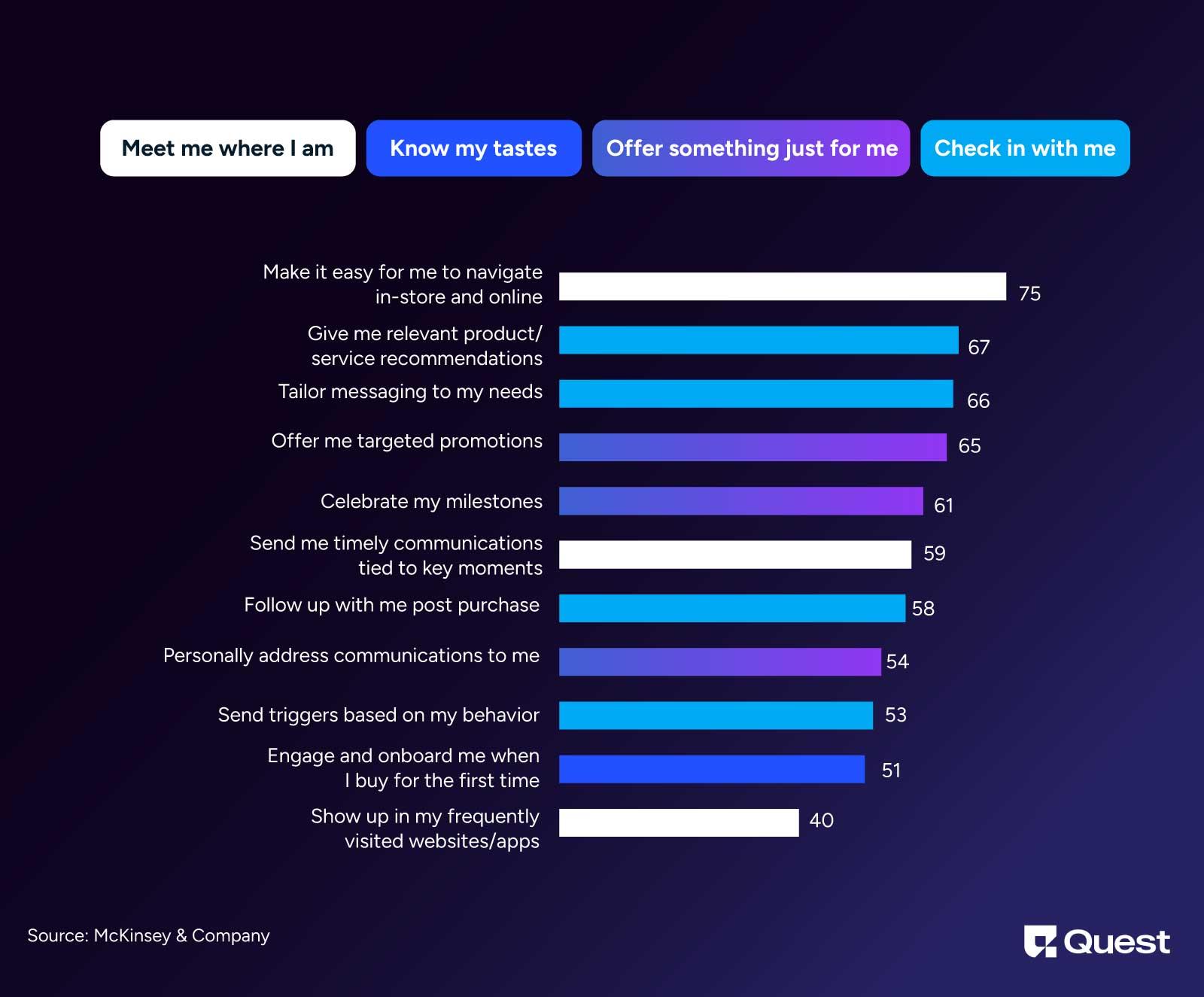 Personalization expectations of users.