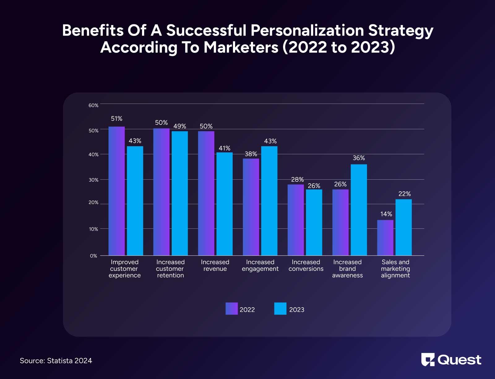 Benefits of Personalization