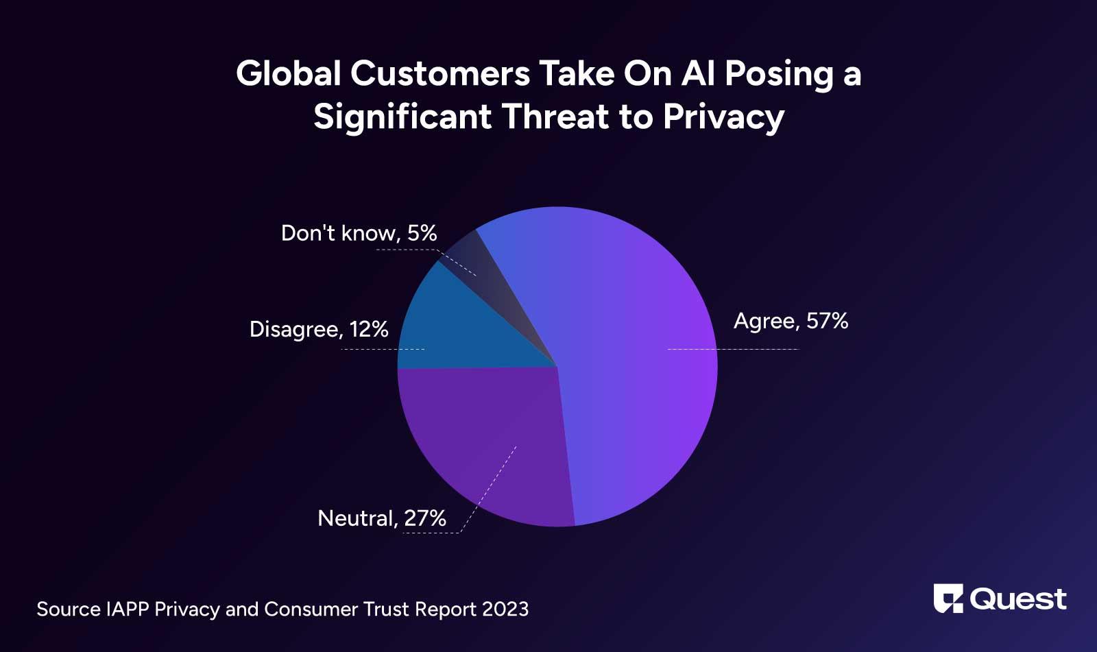 Global customers’ take on AI posing a significant threat to privacy