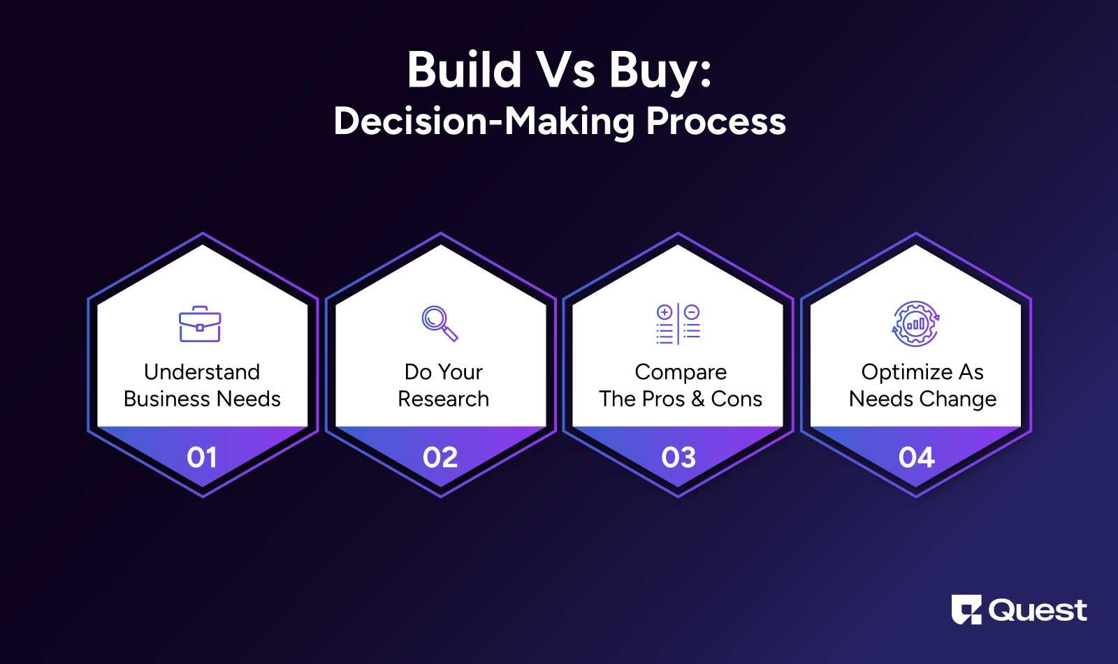 Build Vs Buy: Decision-Making Process