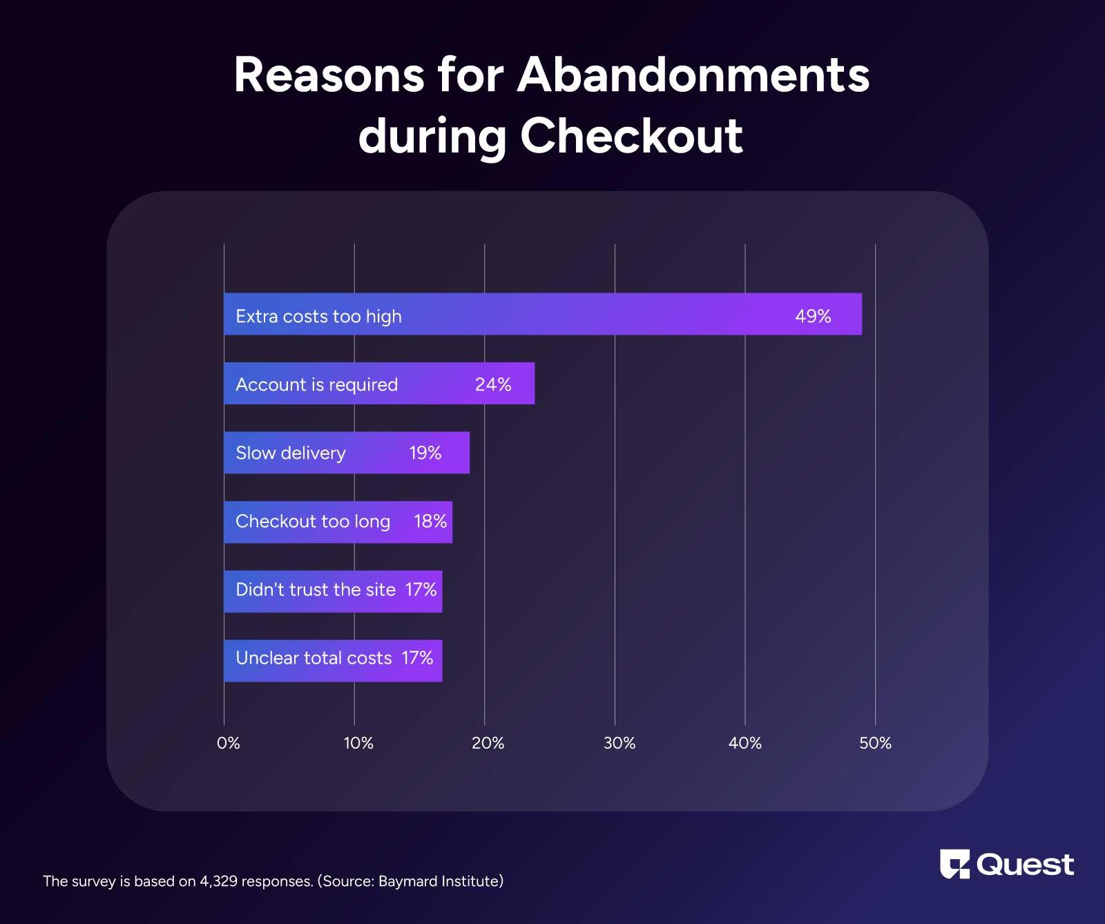 Why do users abandon shopping carts