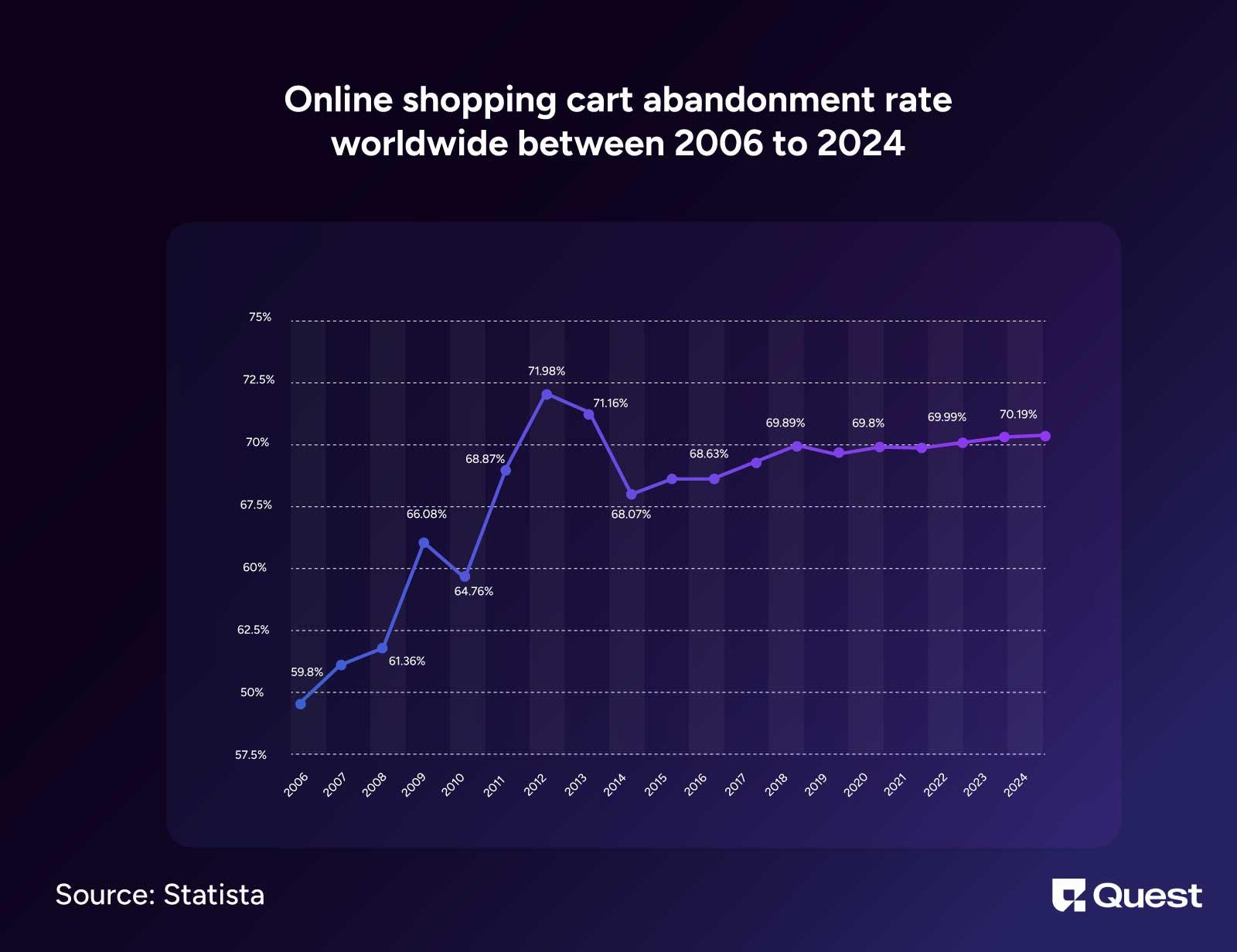 Online Shopping Cart Abandonment Rate