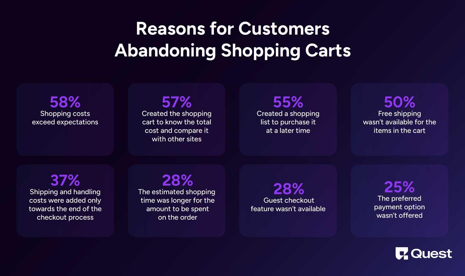 Reasons for shopping cart abandonment