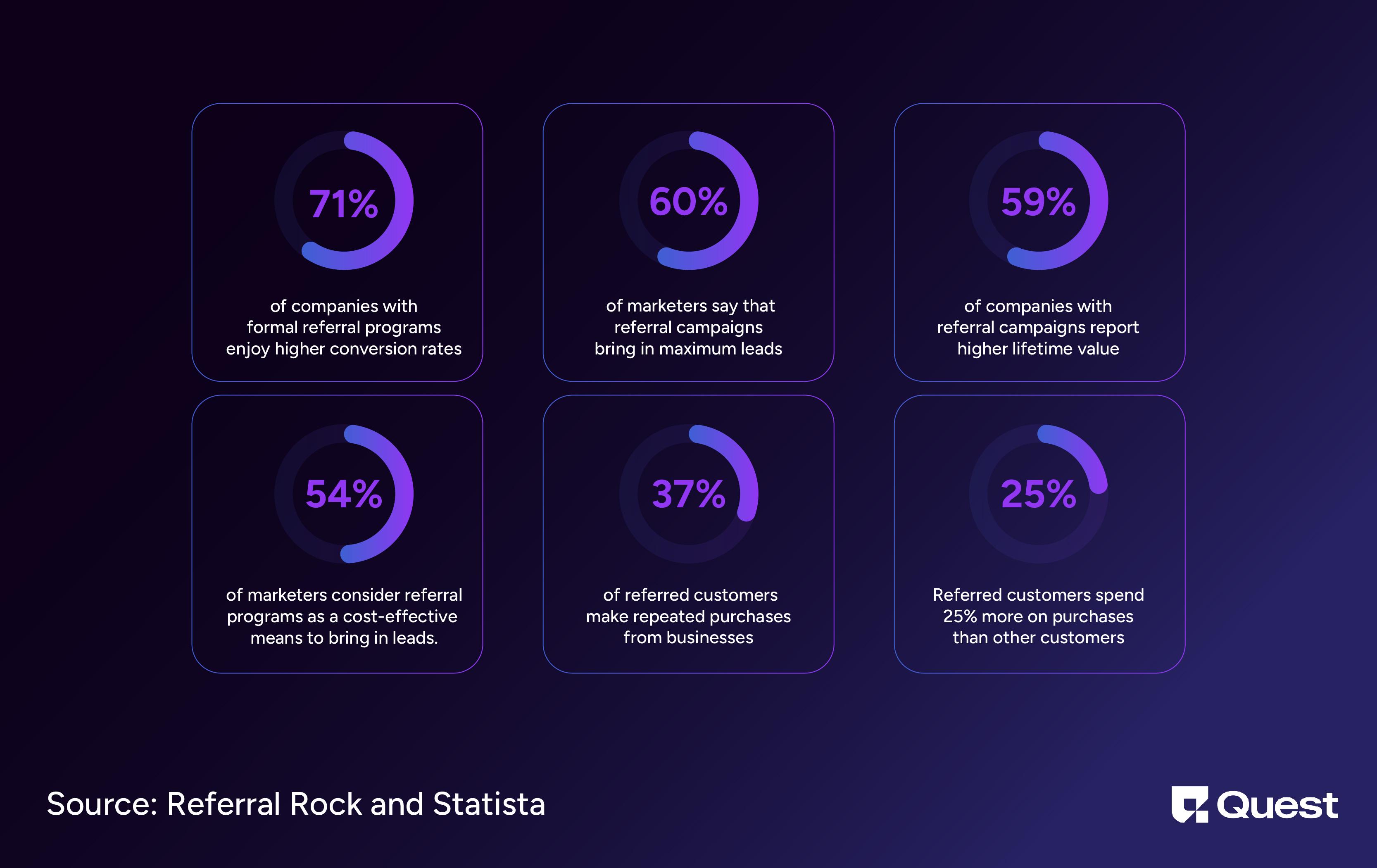 Referral Program Statistics