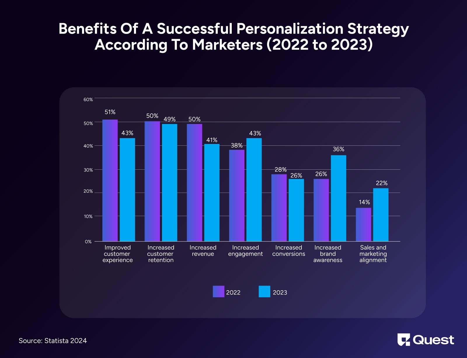 Benefits of Personalizing Free Trial Marketing Strategies