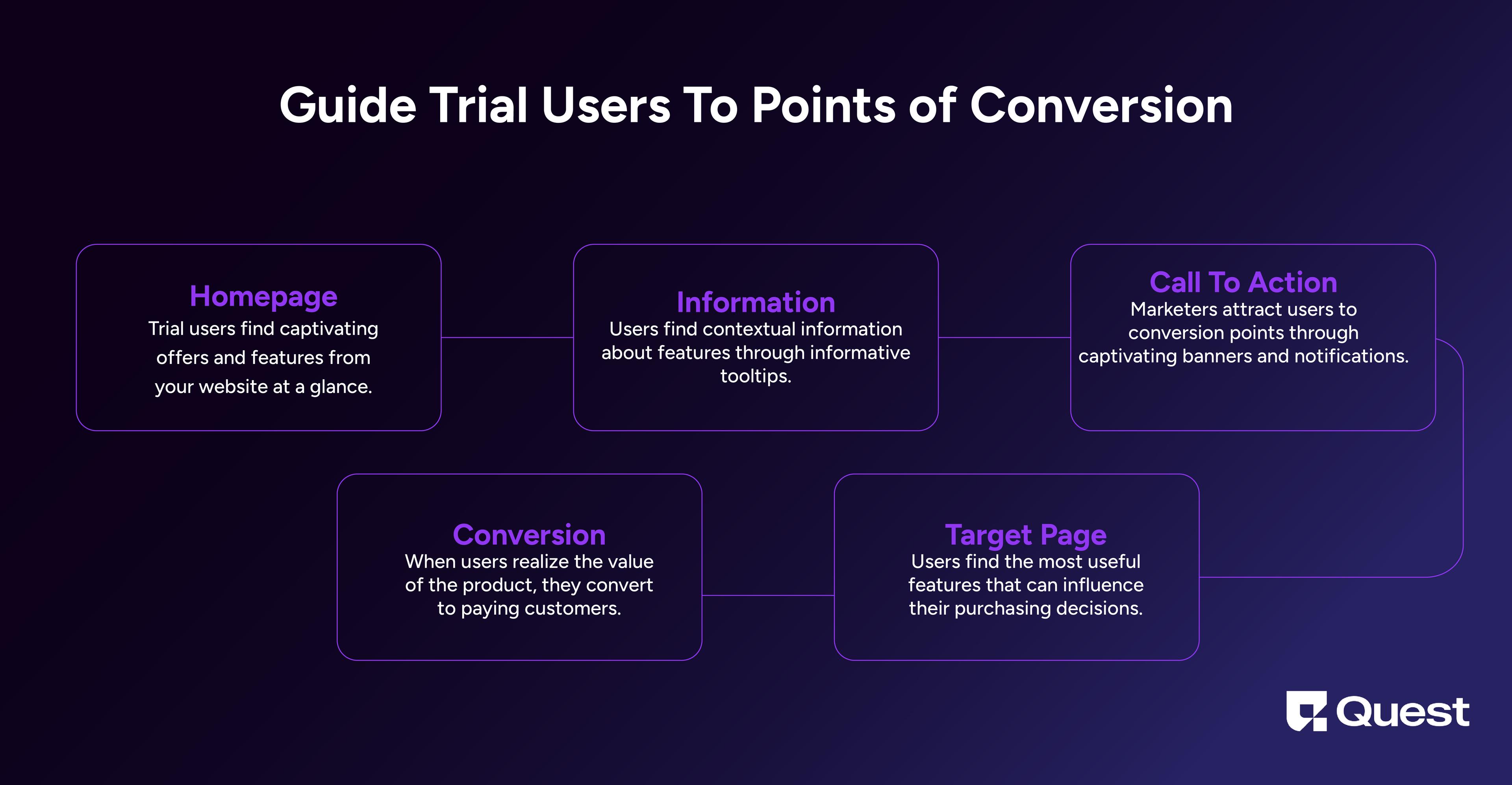 Guiding trial users to points of conversions