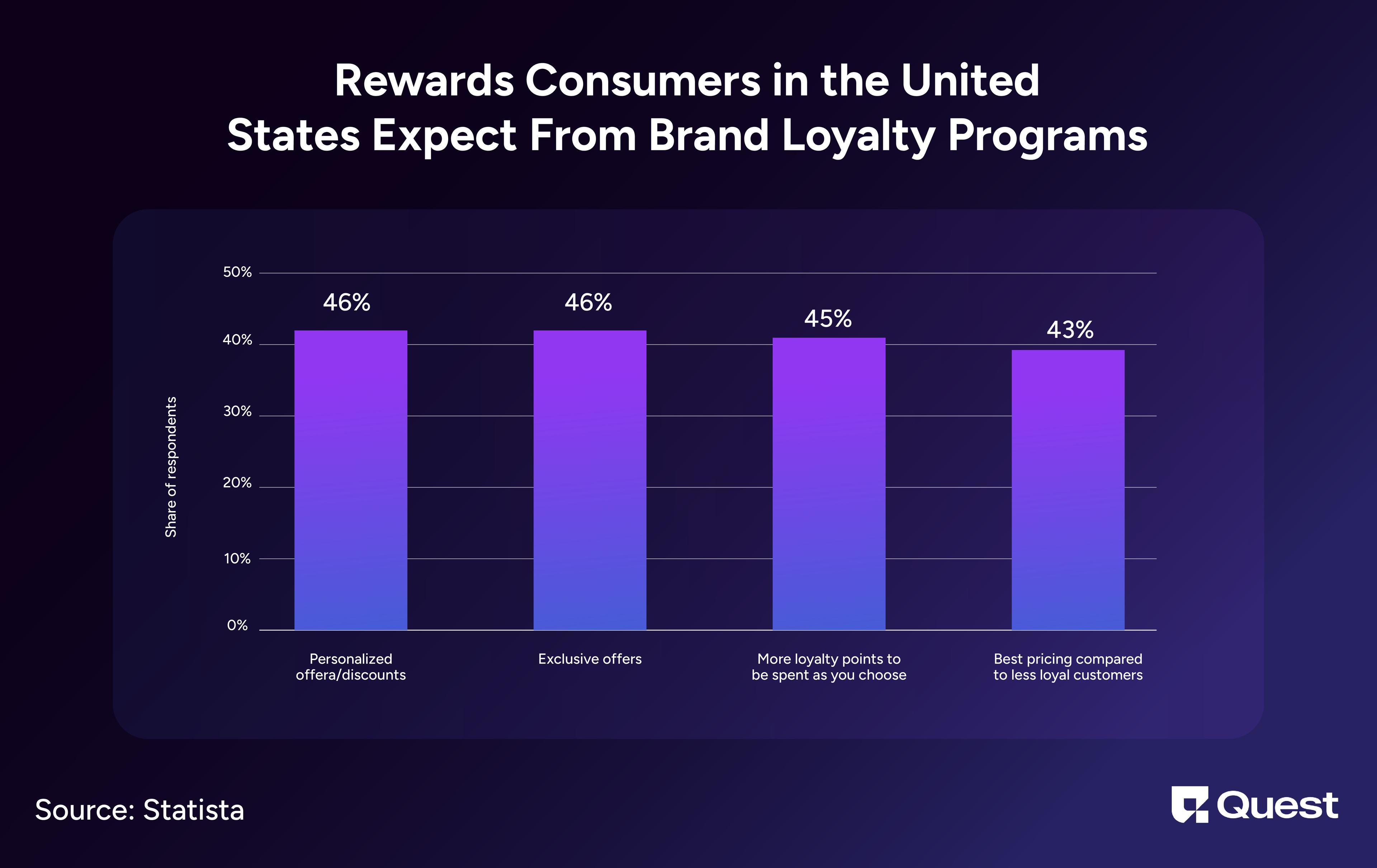 Rewards customers expect from loyalty programs