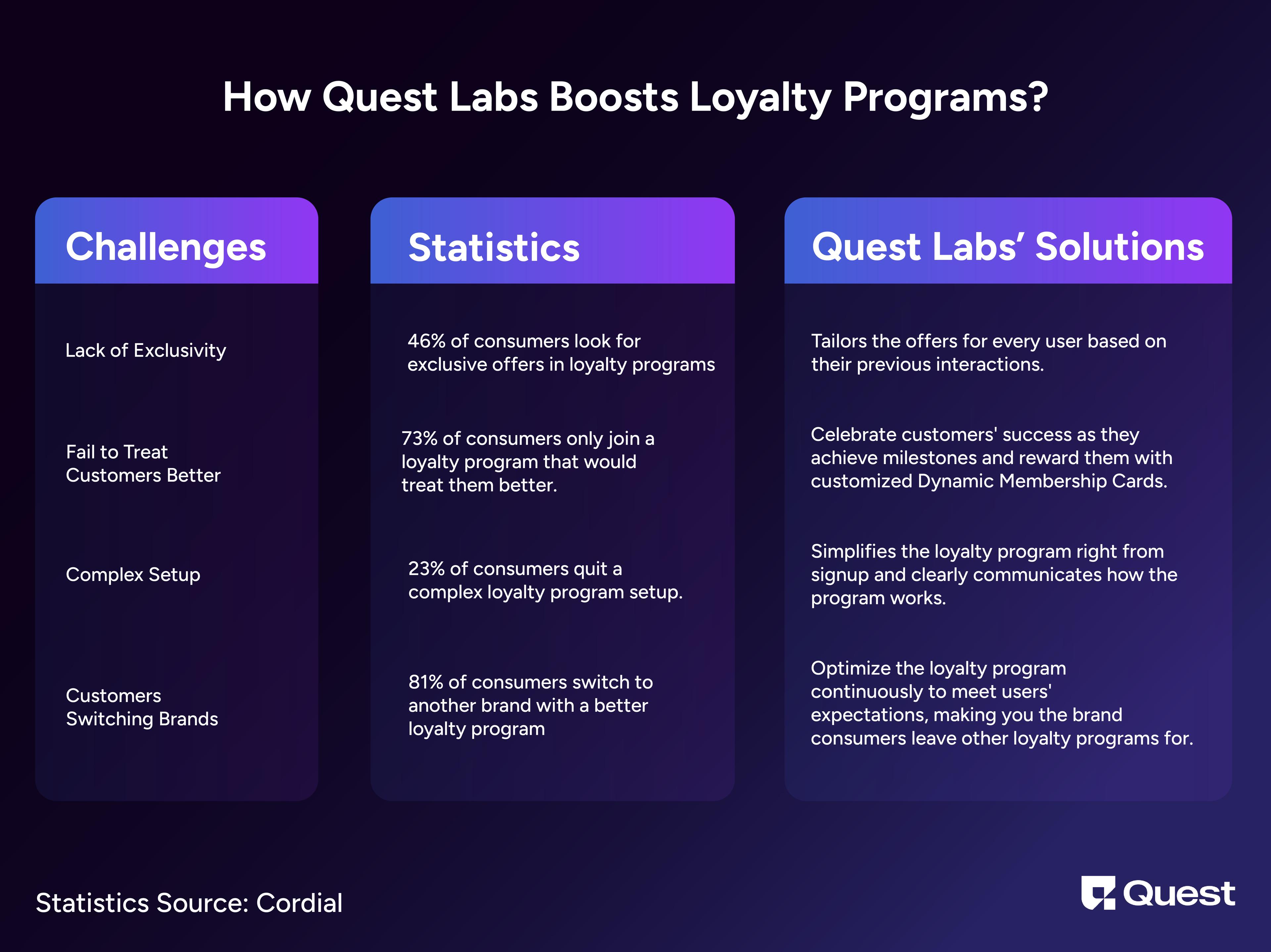 Challenges and solutions for loyalty programs