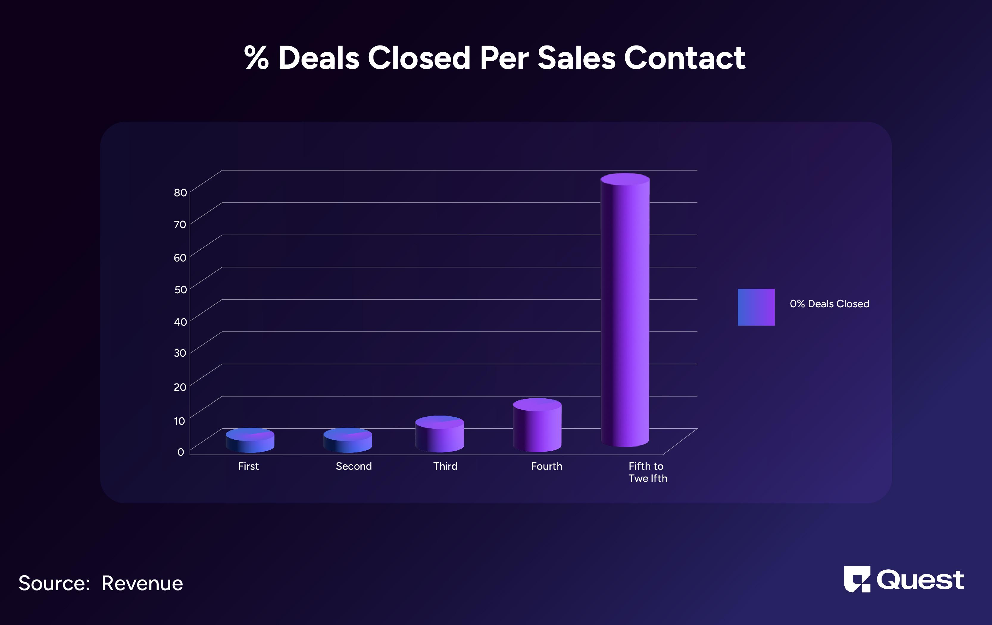 Upselling Through follow up calls