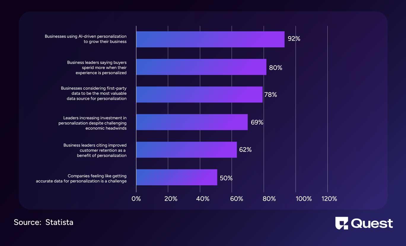  Personalization in member retention and renewal