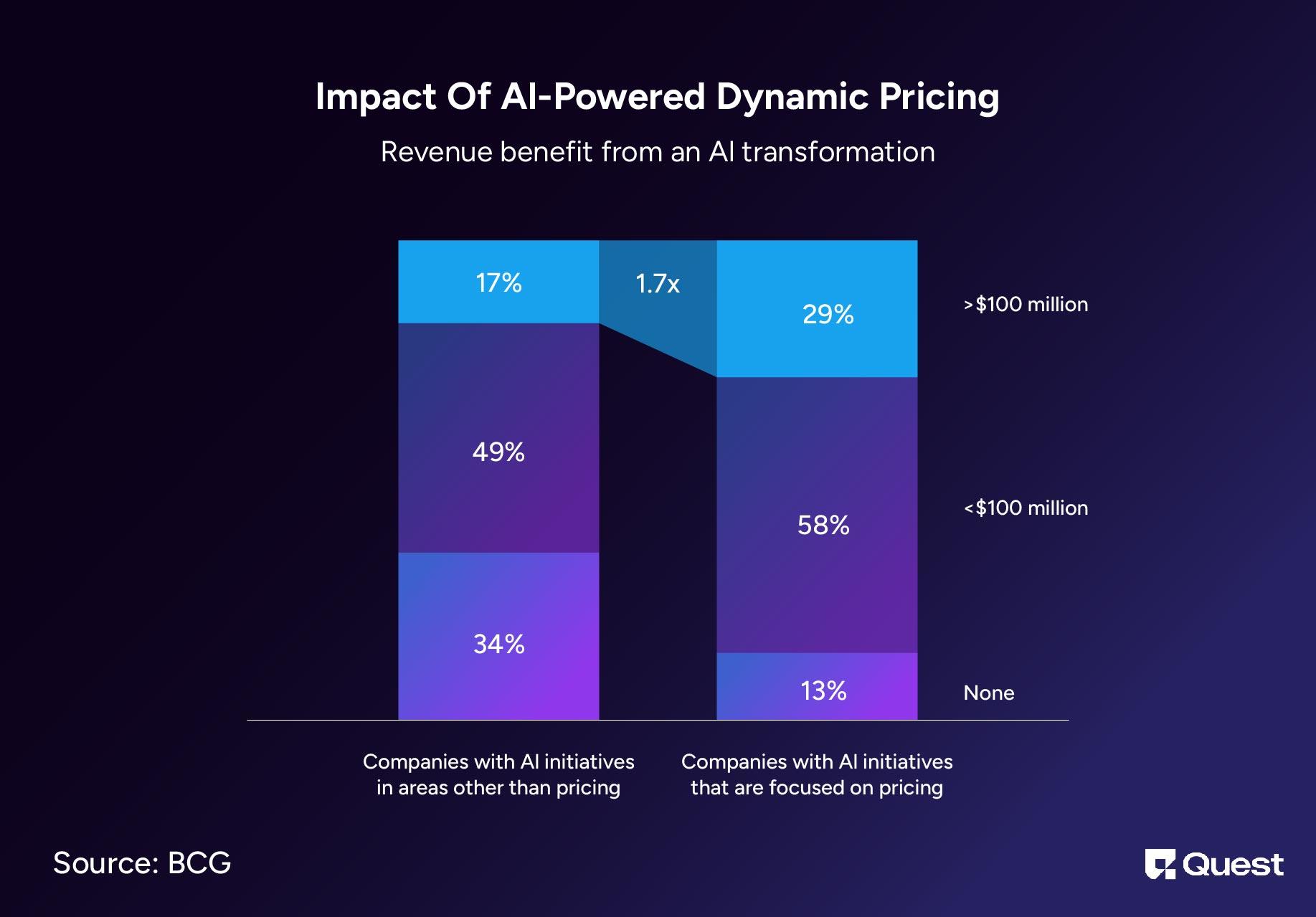 Impact of AI-powered dynamic pricing 