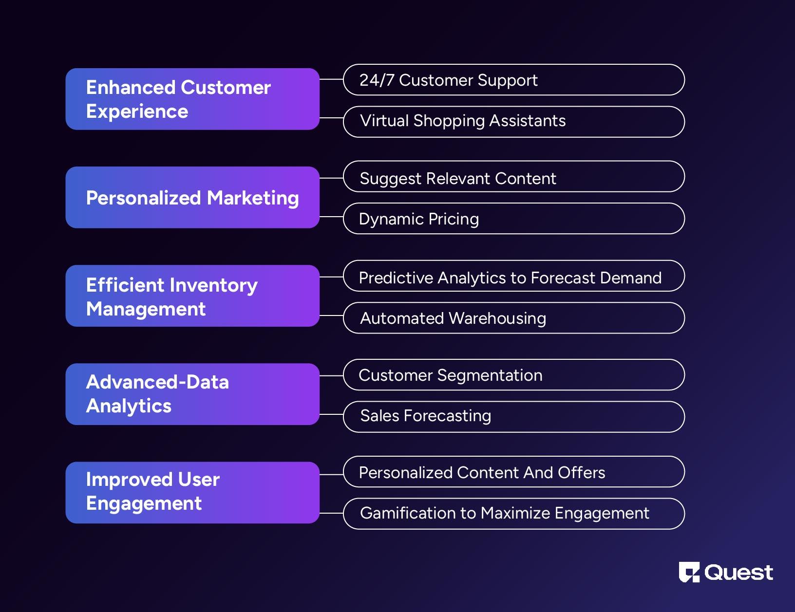 AI use cases in eCommerce 