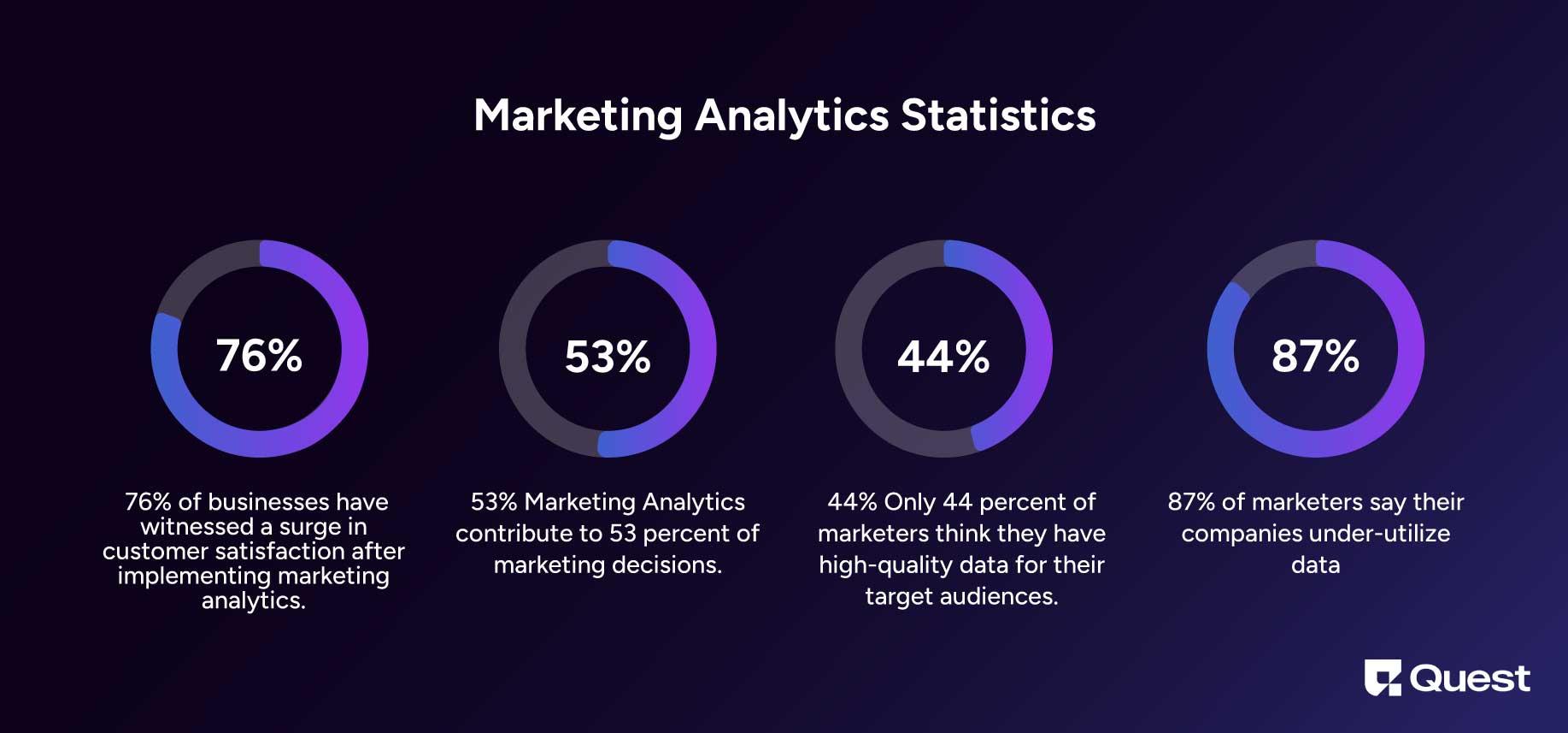 Marketing Analytics Statistics