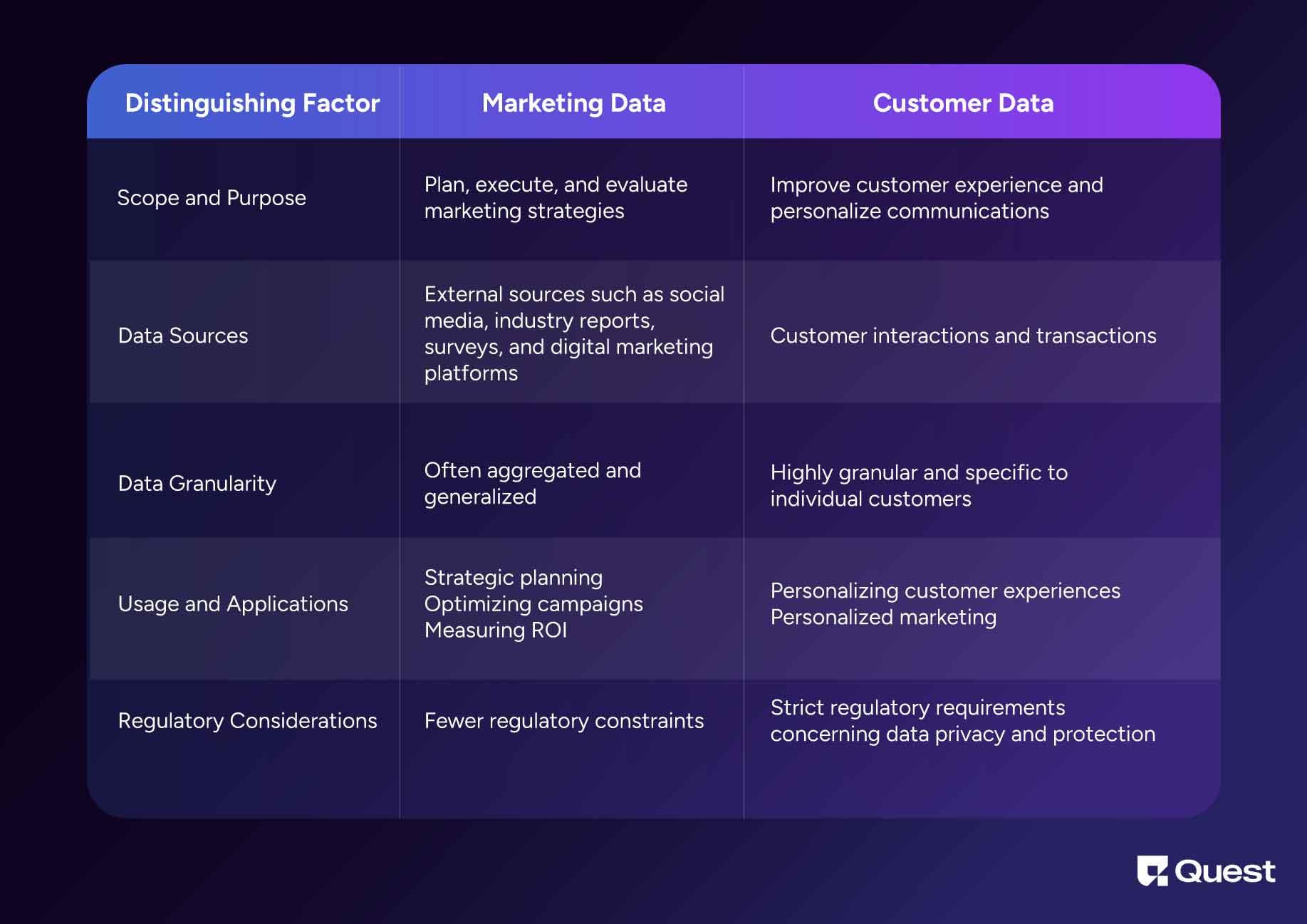 How is marketing data different from customer data