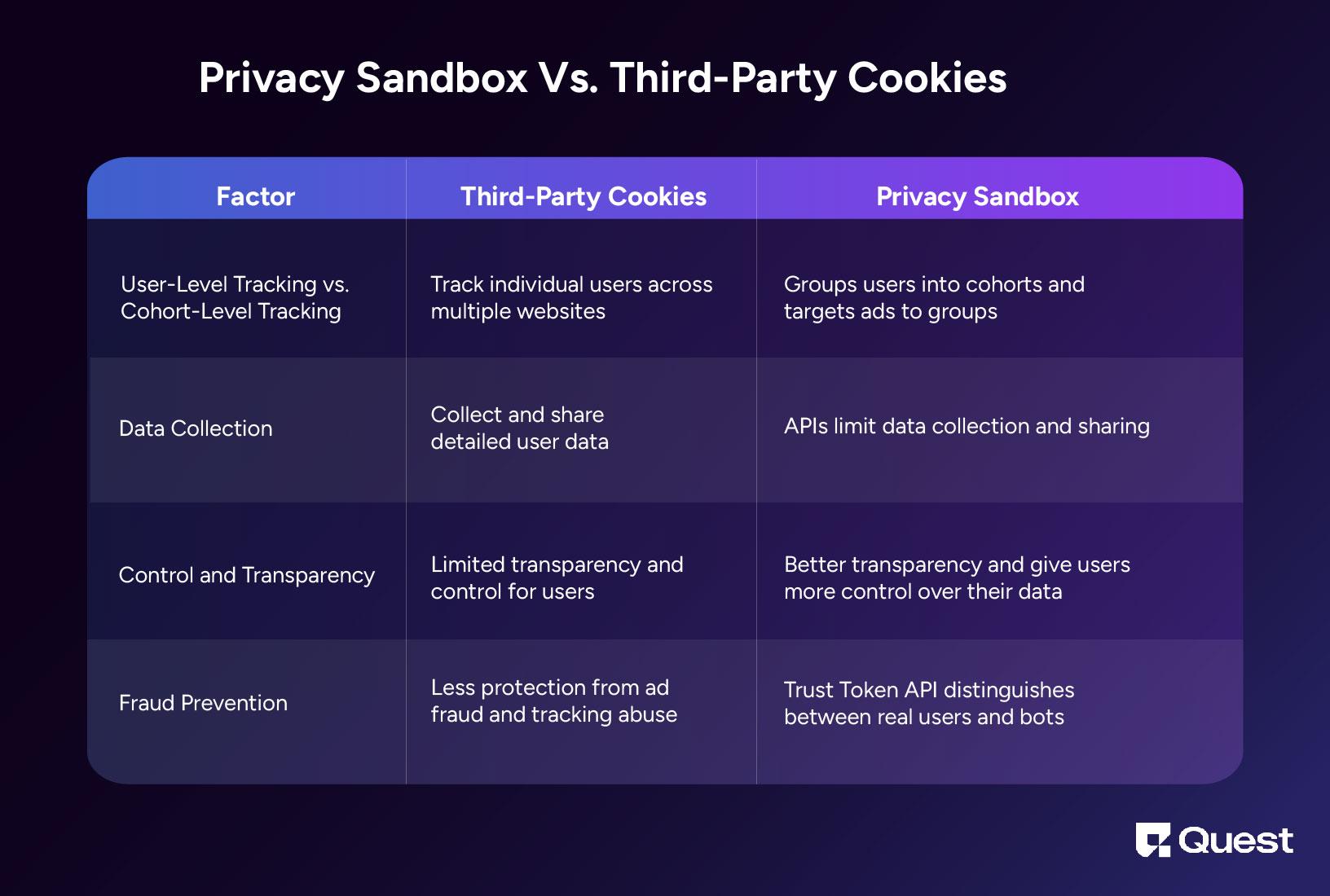 Difference between Privacy Sandbox and Third party Cookies 