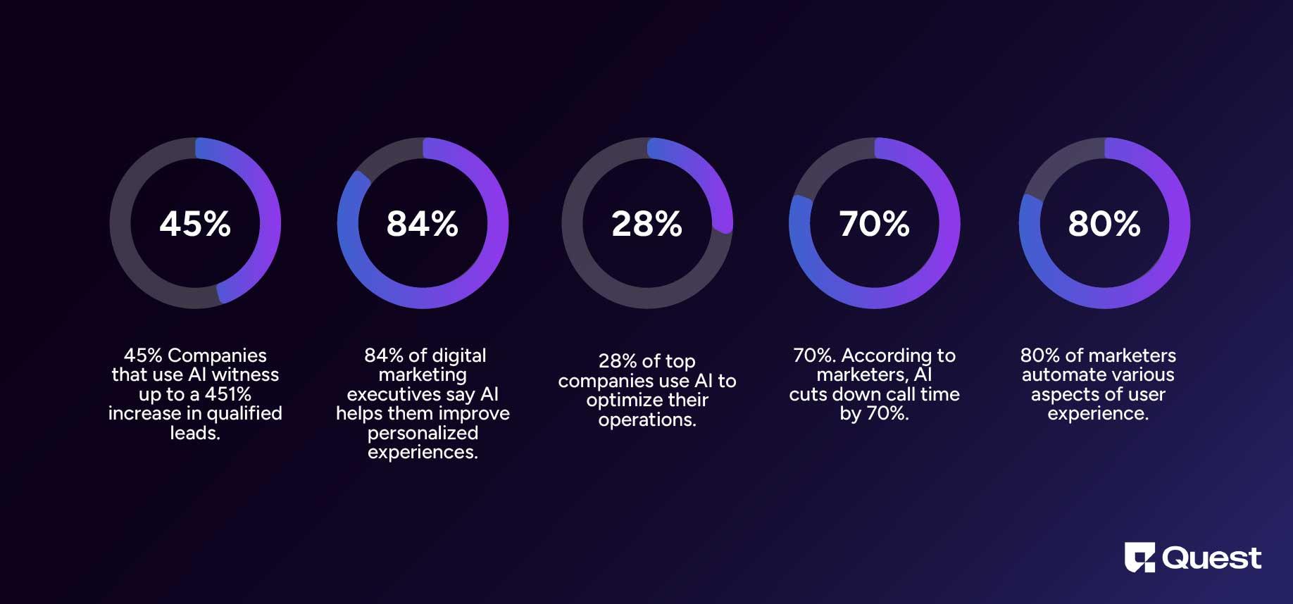 AI for marketing statistics