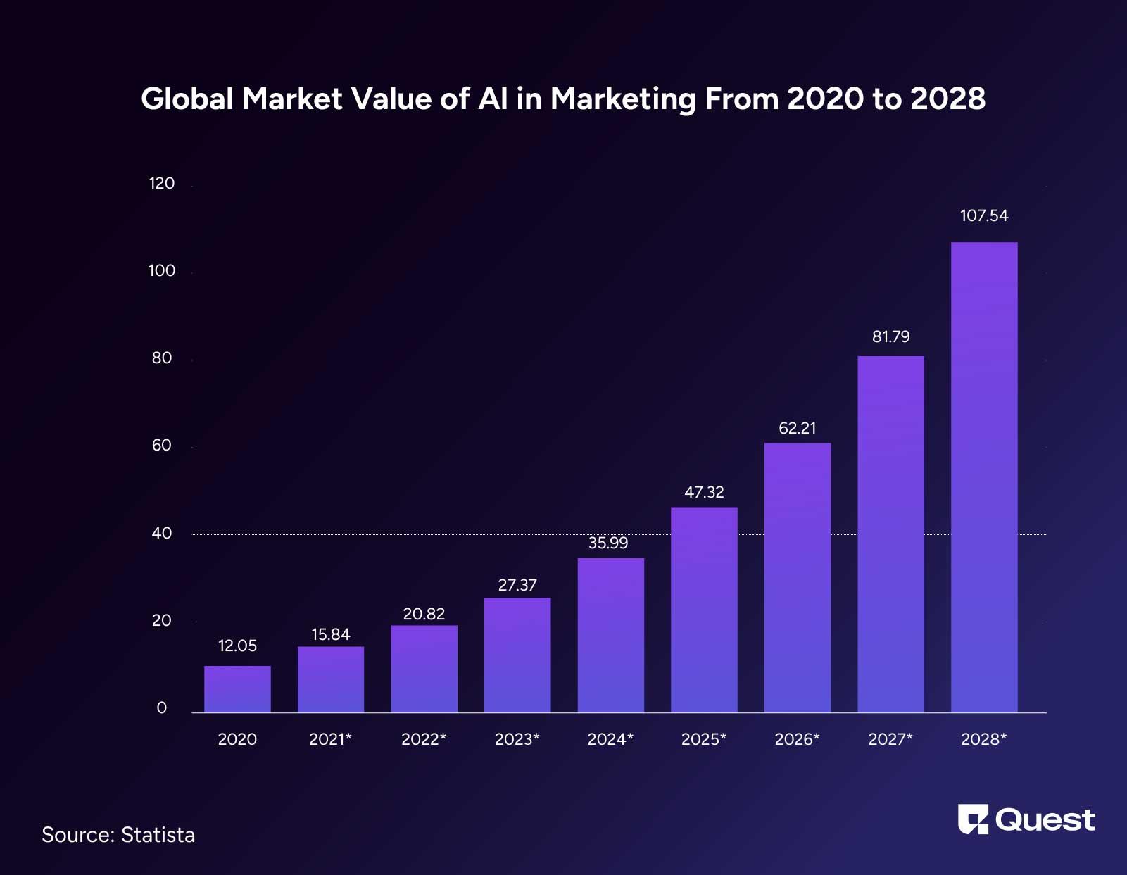 Global market value of AI in marketing  