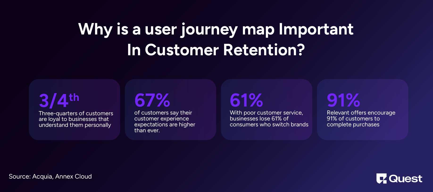 Importance of user journey map and customer retention